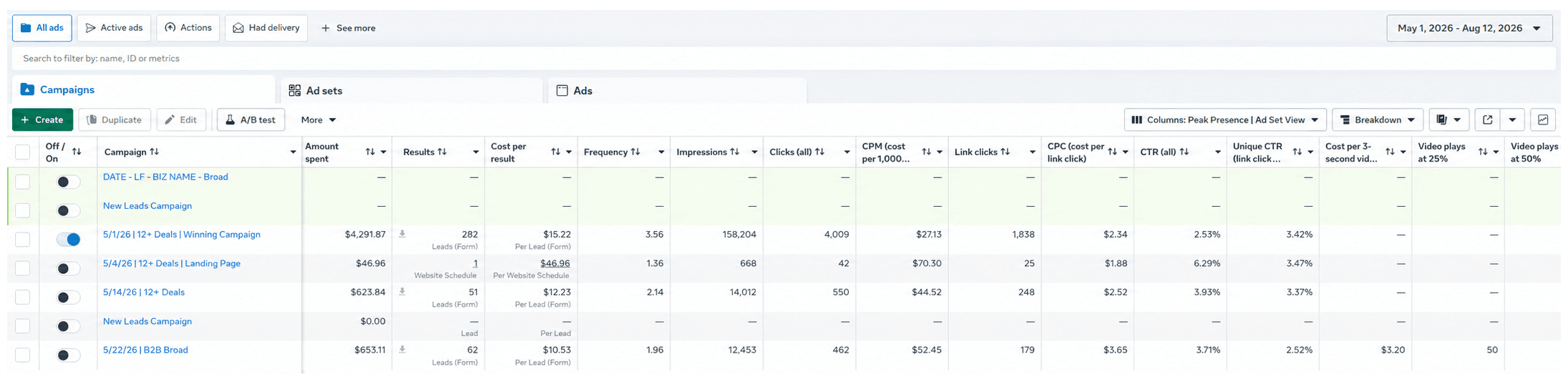 Meta Ads Manager, May 1 to Aug 12 2026: 282 leads at $15.22 per lead on $4,291.87 spend, plus 51 leads at $12.23 and 62 leads at $10.53